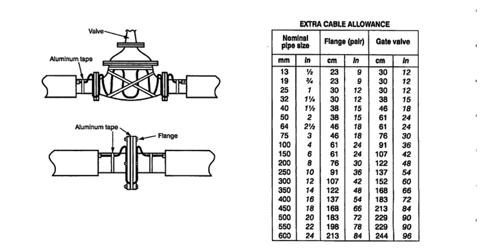 What is the trace heating heat trace add on or heat sink canstal